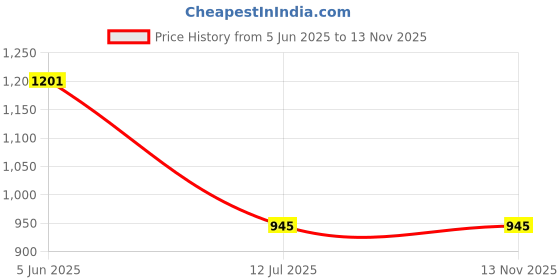 flipkart.com SUPERCART Mobile Battery ForMI BM4F Xiaomi Redmi A3 / 3 Month Wararnty Price History Graph from 5 Jun 2025 to 12 Nov 2025