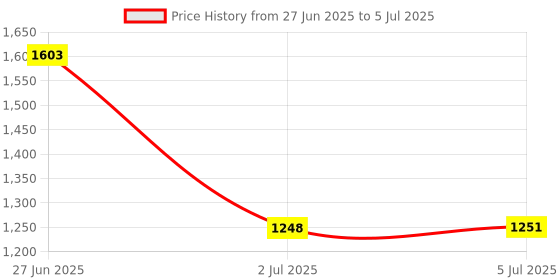 flipkart.com SUPERCART Mobile Battery ForOnePlus 8 / Oneplus 8 5G-T Mobile / Oneplus 8 5G UW Version/IN2013 / IN2017 Model BLP761 Price History Graph from 27 Jun 2025 to 5 Jul 2025