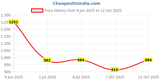 flipkart.com SUPERCART Mobile Battery ForSamsung Galaxy J7 / J7 Prime EB-BG710CBE 3 Month Warranty Price History Graph from 9 Jun 2025 to 12 Oct 2025