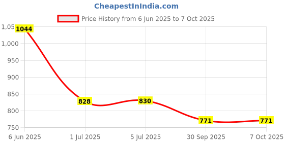flipkart.com SUPERCART Mobile Battery ForSamsung Galaxy Note 3 EB-BN750BBC 3 Month Warranty Price History Graph from 6 Jun 2025 to 7 Oct 2025