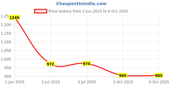 flipkart.com SUPERCART Mobile Battery ForSamsung Galaxy SCUD-WT-N6 A10S A20S 3 Month Warranty Price History Graph from 5 Jun 2025 to 6 Oct 2025