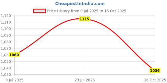 flipkart.com SUPERCART Mobile Battery ForVivo iQOO 7 (V2049A), iQOO 7 Legend 5G Vivo Price History Graph from 9 Jul 2025 to 16 Oct 2025