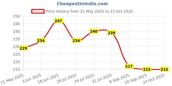 flipkart.com ypshoppy SuperCats designed Insulated Lunch Bags with Aluminum Lining Waterproof Lunch Bag ypshoppy Price History Graph from 21 May 2025 to 22 Oct 2025