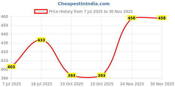 flipkart.com quenchlabz Supercharge Gold Pre-Workout + Shaker | Energy, Focus, Pump & Strength Pre Workout quenchlabz Price History Graph from 7 Jul 2025 to 30 Nov 2025