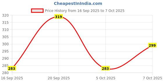 flipkart.com superchat Bullet ABS Plastic Construction Compatible With Many Mixer Juicer Jar superchat Price History Graph from 16 Sep 2025 to 7 Oct 2025