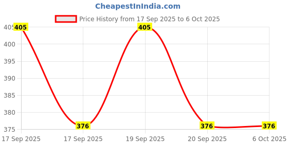 flipkart.com superchat Dry Jar with Handle Heavy Duty Aluminium Base with Lid Fitting All Regular Mixer Juicer Jar superchat Price History Graph from 17 Sep 2025 to 6 Oct 2025