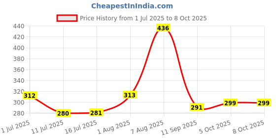 flipkart.com superchat Milkshake Transparent ABS Plastic Mixer Juicer Jar superchat Price History Graph from 1 Jul 2025 to 7 Oct 2025
