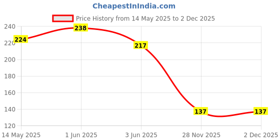 flipkart.com superchoice Stainless Steel Premium Quality Soup, Juice, Milk & Tea Strainer for Kitchen use Soup Strainer Big Size Collapsible Sieve superchoice Price History Graph from 14 May 2025 to 2 Dec 2025