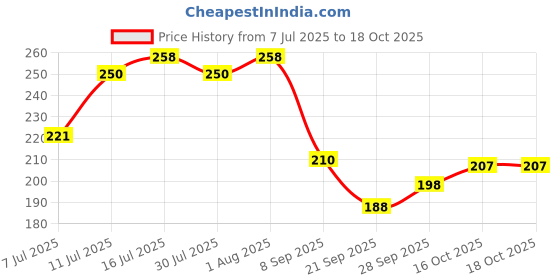 flipkart.com supercool Rubber Bathroom Mat supercool Price History Graph from 7 Jul 2025 to 18 Oct 2025