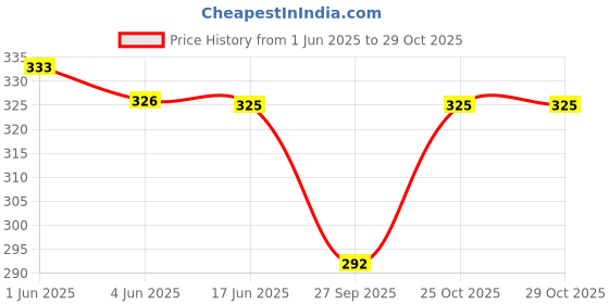 flipkart.com SUPERCOT Mens Hanky Dark Size 48X48Cm 12 Pcs (Multicolur) Handkerchief (Pack of 12) ["Assorted"] Handkerchief Price History Graph from 1 Jun 2025 to 28 Oct 2025