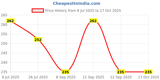 flipkart.com SUPERCOT Mens Hanky White Size 40X40Cm 12 Pcs Handkerchief (Pack of 12) ["White"] Handkerchief Price History Graph from 8 Jul 2025 to 16 Oct 2025