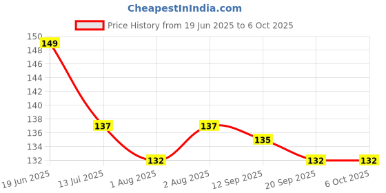 flipkart.com superdaze 1pc BPA-Free Silicone Food Nibbler for Fruit and Veggie with Rattle Handle Feeder superdaze Price History Graph from 19 Jun 2025 to 6 Oct 2025