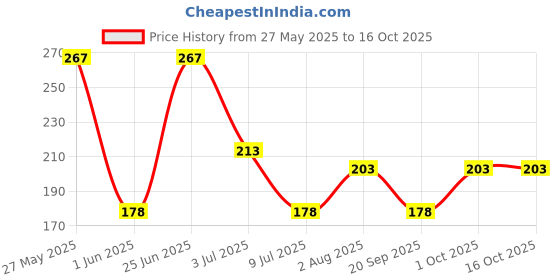 flipkart.com superdaze 4pcs SootheFeed Baby Feeding Spoon with Supple - Silicone superdaze Price History Graph from 27 May 2025 to 16 Oct 2025