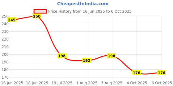 flipkart.com superdaze 5 Pieces Baby Spoon feeder With Nibbler, fruit teether, Fingerbrush & bib Teether and Feeder superdaze Price History Graph from 16 Jun 2025 to 6 Oct 2025