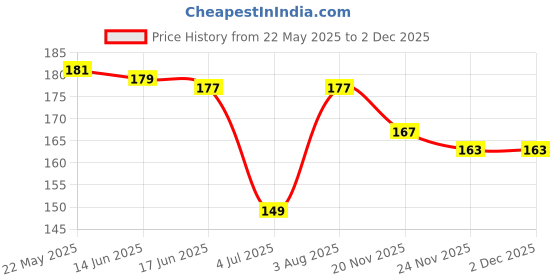flipkart.com superdaze 90ML Newborn Baby Feeding Bottle Silicone Squeeze Feeding Spoon and Fruit feeder- Silicone superdaze Price History Graph from 22 May 2025 to 1 Dec 2025