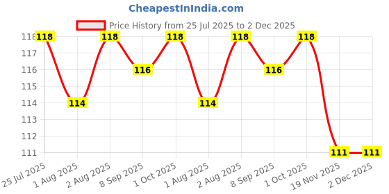 flipkart.com superdaze Baby Feeding Spoon First Step | BPA Free Silicon | Non-Toxic Spoon For Babies- Silicone superdaze Price History Graph from 25 Jul 2025 to 2 Dec 2025