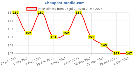 flipkart.com superdaze Baby Pacifier Food Feeder Silicone Fresh Fruit Milk Nibbler Feeding Safe Kids Soother superdaze Price History Graph from 23 Jul 2025 to 1 Dec 2025