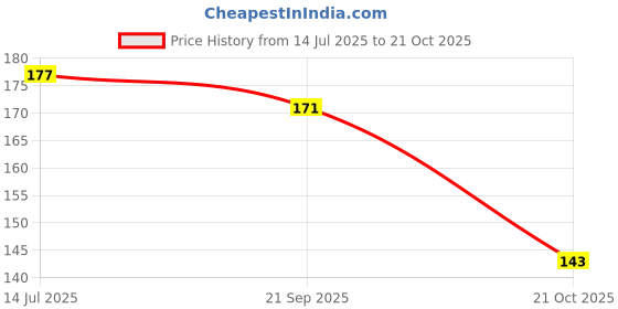 flipkart.com superdaze Banana Tooth Brush | BPA-Free Silicone Baby Brush Teether superdaze Price History Graph from 14 Jul 2025 to 21 Oct 2025