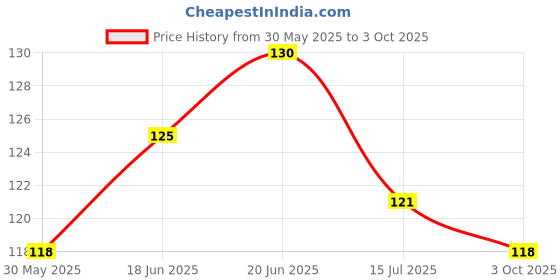 flipkart.com superdaze BPA-Free Silicone Nipple Food Nibbler/Fruit Feeder with Rattle Handle Feeder superdaze Price History Graph from 30 May 2025 to 3 Oct 2025
