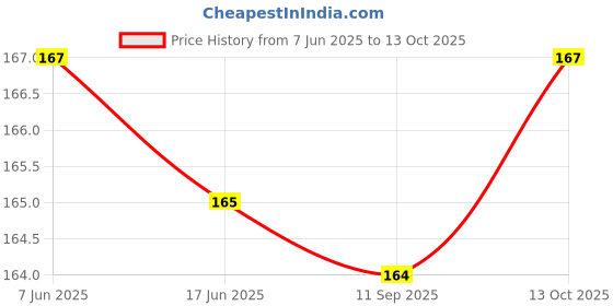 flipkart.com superdaze Combo of Fruit Nibbler Pacifier and Silicone Squeeze Feeding Spoon Bottle- Silicone superdaze Price History Graph from 7 Jun 2025 to 13 Oct 2025