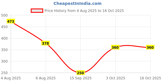 flipkart.com superdaze Feeder Pacifier - Fresh Food Feeder, Infant Teether Nibbler Toys Feeder superdaze Price History Graph from 4 Aug 2025 to 16 Oct 2025