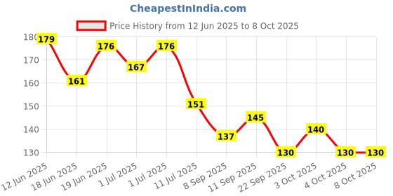 flipkart.com superdaze Fresh Food Feeder, Infant Teether Nibbler Toys, for Toddlers & Kid- Combo of 2 Feeder superdaze Price History Graph from 12 Jun 2025 to 8 Oct 2025