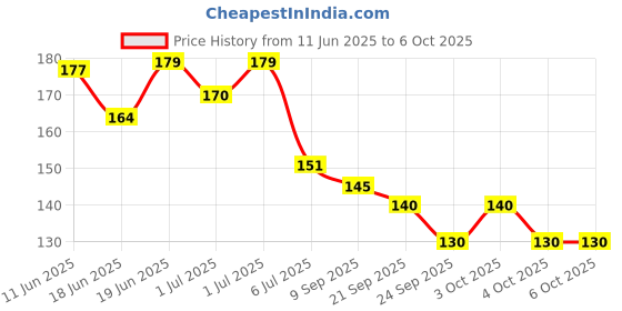 flipkart.com superdaze Fresh Food Feeder, Infant Teether Nibbler Toys, for Toddlers & Kid- Combo of 2 Feeder superdaze Price History Graph from 11 Jun 2025 to 6 Oct 2025