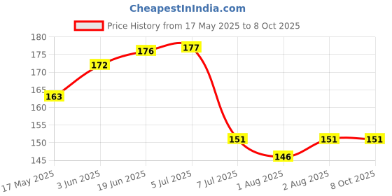 flipkart.com superdaze Fresh Food Feeder, Infant Teether Nibbler Toys, for Toddlers & Kid- Combo of 2 Feeder superdaze Price History Graph from 17 May 2025 to 7 Oct 2025