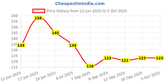 flipkart.com superdaze Fresh Food Feeder, Infant Teether Nibbler Toys, for Toddlers & Kid- Combo of 2 pc Set Feeder superdaze Price History Graph from 12 Jun 2025 to 5 Oct 2025