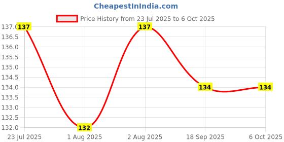 flipkart.com superdaze Fruit Feeder For Babies Soother superdaze Price History Graph from 23 Jul 2025 to 6 Oct 2025