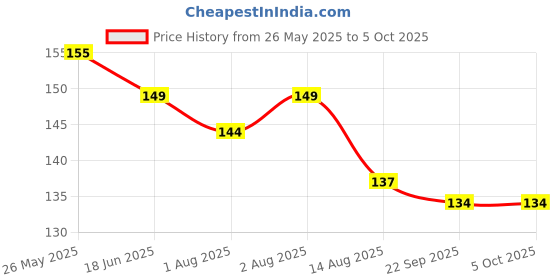 flipkart.com superdaze Nibbler, for Babies | Pacifier for New Born Baby | Silicone Fruit and Juice Soother superdaze Price History Graph from 26 May 2025 to 5 Oct 2025