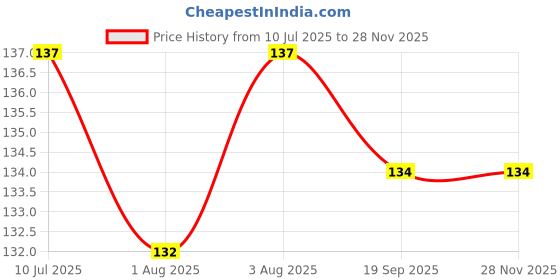 flipkart.com superdaze Nibbler, for Babies | Pacifier for New Born Baby | Silicone Fruit Soother superdaze Price History Graph from 10 Jul 2025 to 26 Nov 2025