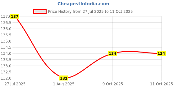 flipkart.com superdaze (Pack of 1) Feeder for Babies, Fruit Nibbler for 6 to 12 Months Pack of Feeder superdaze Price History Graph from 27 Jul 2025 to 9 Oct 2025