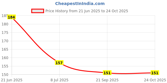 flipkart.com superdaze Pack of 2pcs Babies Silicone Spoon Food Feeder 90ml & Fruit Nibbler Feeder superdaze Price History Graph from 21 Jun 2025 to 23 Oct 2025