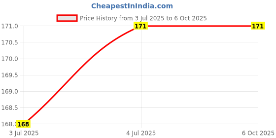 flipkart.com superdaze (Pack of 3) Silicone BPA Free Fruit Shape Teethers for Babies Teether superdaze Price History Graph from 3 Jul 2025 to 5 Oct 2025