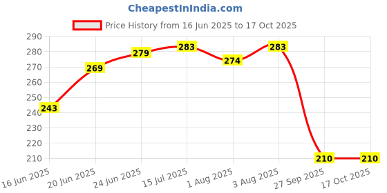flipkart.com superdaze SD-06-BIBS-COLOR superdaze Price History Graph from 16 Jun 2025 to 16 Oct 2025