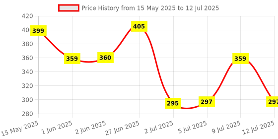 flipkart.com renee Superdense Eyebrow Pencil With Spoolie, Helps Fill Gaps, One Swipe Application renee Price History Graph from 15 May 2025 to 12 Jul 2025