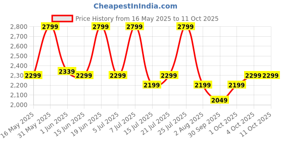 flipkart.com voltas beko by a tata product Superefficient with GrindX Technology 750 W Mixer Grinder voltas beko by a tata product Price History Graph from 16 May 2025 to 10 Oct 2025
