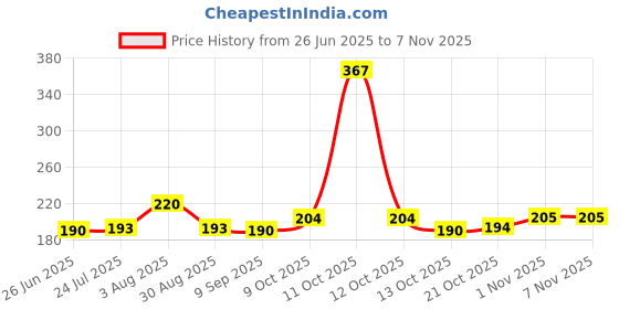 flipkart.com SUPERFAB Laptop Universal Silver Wrap Skin Sticker Sheet Size 15 inch X 24 Inch Vinyl Laptop Decal 15.9 Price History Graph from 26 Jun 2025 to 6 Nov 2025