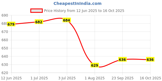 flipkart.com superfab Wrap for Car & Bike superfab Price History Graph from 12 Jun 2025 to 15 Oct 2025