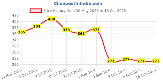 flipkart.com superfine comfort Abdominal belt after delivery for tummy reduction, Belly trimmer fat reduction Abdominal Belt superfine comfort Price History Graph from 30 May 2025 to 15 Oct 2025