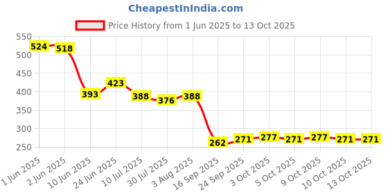 flipkart.com superfine comfort Adjustable Ankle Support Brace For Foot & Heel Pain Relief In Injury,Sprain Ankle Support superfine comfort Price History Graph from 1 Jun 2025 to 12 Oct 2025