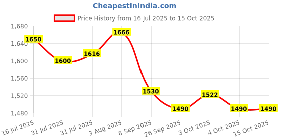 flipkart.com superfine comfort Bed Wedge Back Rest Pillow Back Support Cushion for Acid Reflux, GERD, Snoring Back / Lumbar Support superfine comfort Price History Graph from 16 Jul 2025 to 14 Oct 2025
