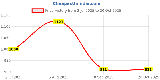 flipkart.com superfine comfort Orthopedic Coccyx Seat Cushion for tailbone , Sciatica , Piles Pain relief Back / Lumbar Support superfine comfort Price History Graph from 2 Jul 2025 to 19 Oct 2025