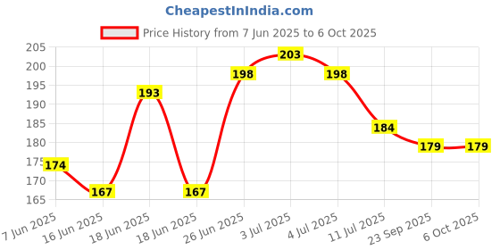 flipkart.com SUPERFLASH USB Type C Cable 8 A 1 m SUPERVOOC, VOOC, SUPERDART, DART, QC DL129 Price History Graph from 7 Jun 2025 to 5 Oct 2025