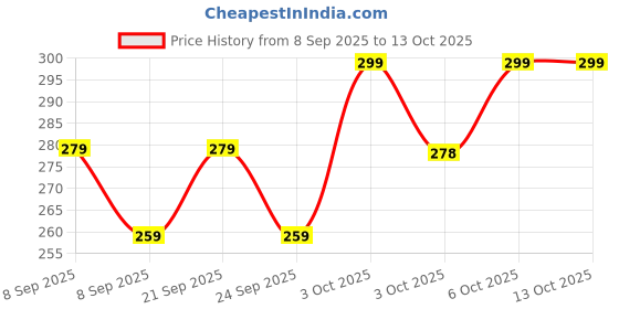 flipkart.com superflip by superflip Tap Adaptor 4 MAGNET & CERAMIC BALL Softener Washing machine/Dishwasher Solid Filter Cartridge superflip by superflip Price History Graph from 8 Sep 2025 to 13 Oct 2025