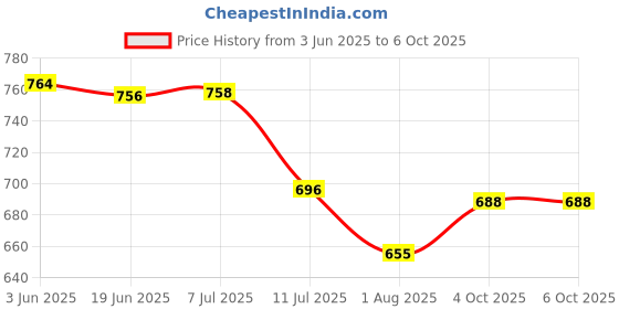 flipkart.com superflip Samsung Pulsator Fully Automatic Washing Machine (Match & Buy) Washing Machine Net superflip Price History Graph from 3 Jun 2025 to 4 Oct 2025