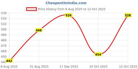 flipkart.com superflip Whirlpool Refrigerator Freezer Door for GEN Y/Imfresh/Fusion/ICE Magic Fridge Freezer Door Hinge superflip Price History Graph from 8 Aug 2025 to 12 Oct 2025