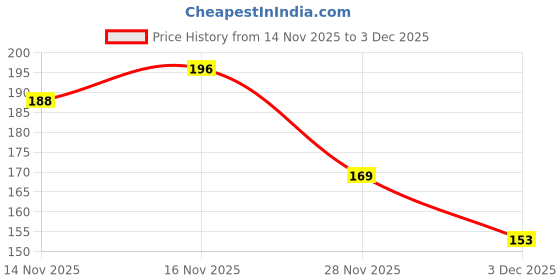 flipkart.com superflip WHIRLPOOL Top Load Semi Automatic Washing Machine Spin Cover/Safety Cap Washing Machine Net superflip Price History Graph from 14 Nov 2025 to 3 Dec 2025