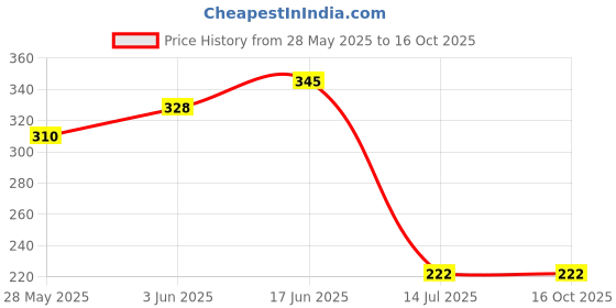 flipkart.com mayur öcich SUPERFLOW OVERHEAD SHOWER [125MM DIA] [512-A] WALL SHOWER [BATHROOM SHOWER] Fixed Mount mayur öcich Price History Graph from 28 May 2025 to 16 Oct 2025